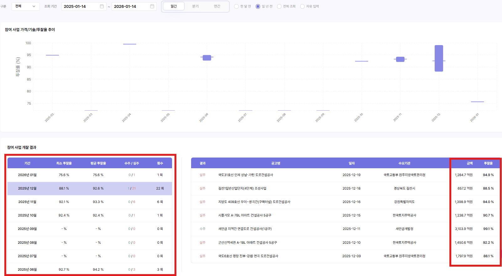투찰 가격, 감으로 잡으면 마진이 사라집니다 가격 산정 및 투찰 실습