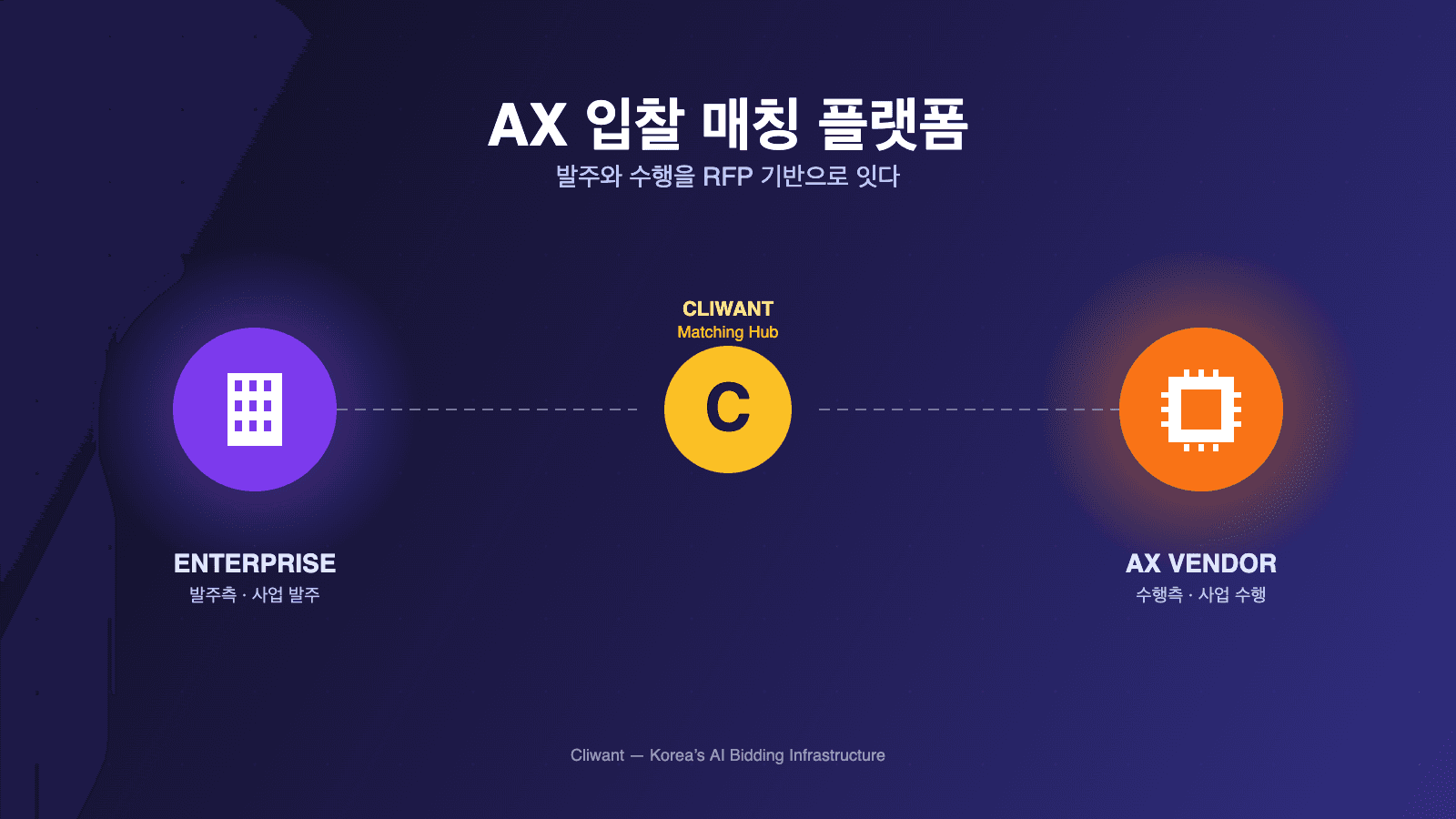 AX 입찰 매칭 플랫폼을 시작합니다 — 클라이원트의 다음 베팅